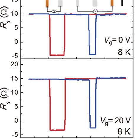 Magnetic Field Dependence Of Rs In The Nonlocal Configuration For Vg