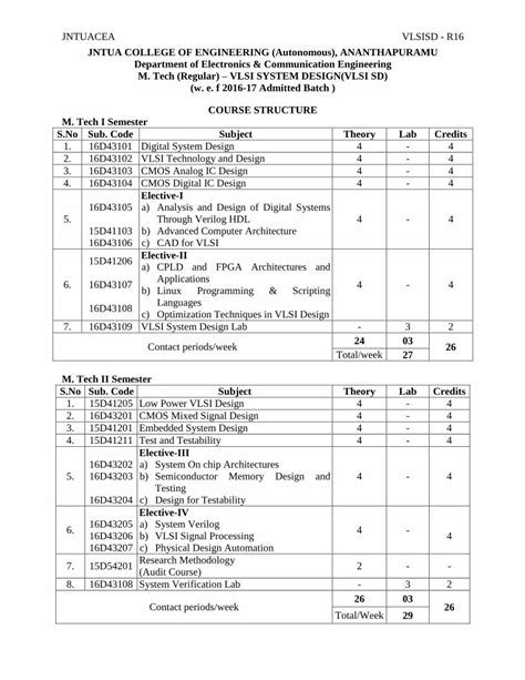 Pdf Jntua College Of Engineering Autonomous  Downloads M Tech R16 Syllabus M