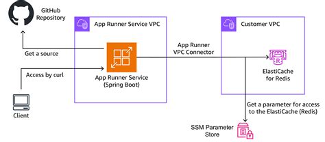 Spring Boot Aws App Runner Aws Cdk