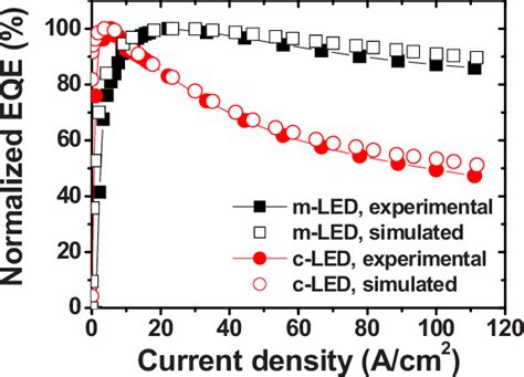 Color Online Experimental And Simulated Normalized Eqe As A Function Of