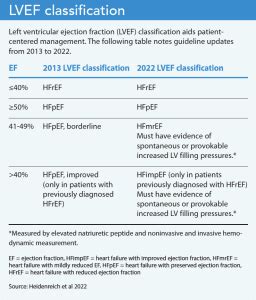 Heart failure management: Updated guidelines - American Nurse