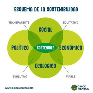 Principales Diferencias Entre Sustentabilidad Y Sostenibilidad