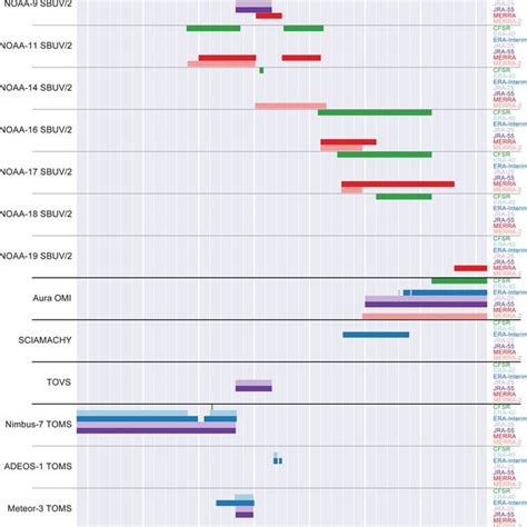 Zonal And Monthly Mean Total Column Ozone Climatology Over