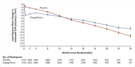 Dapagliflozin In Patients With Chronic Kidney Disease New England