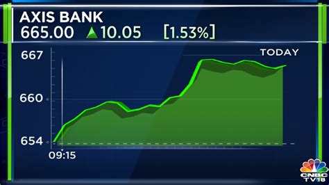 Cnbc Tv On Twitter Cnbctv Market Axis Bank Surges Over From