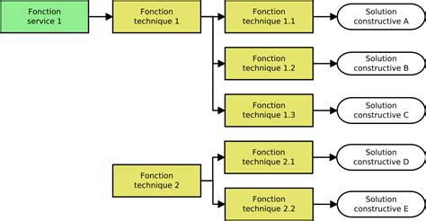 Conception Exigences Et Contraintes