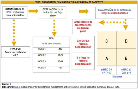 Cadime Actualizaci N Del Tratamiento Farmacol Gico De La Epoc Estable