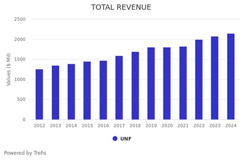 unifirst  pentair unf stocks significantly higher valuation