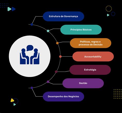 Diagnóstico De Governança Corporativa Curitiba Partner Consulting