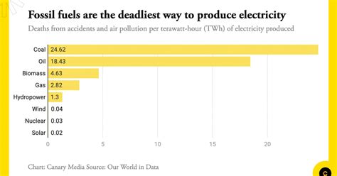 Chart Which Power Sources Are Most Deadly Hint — Not Canary Media