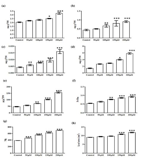 Effect Of Different Levels Of Exogenous Salicylic Acid Sa On A