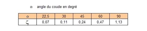 M Canique Des Fluides Formulaire Coudes Angle Vif