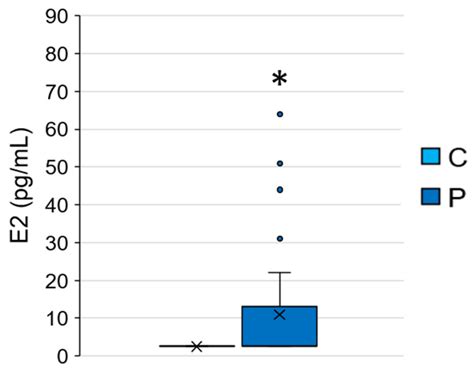 Ijerph Free Full Text Oestrogenic Activity In Girls With Signs Of