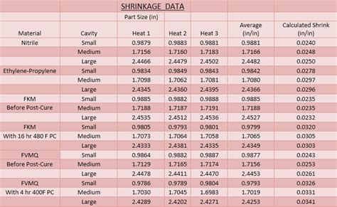 Measuring Shrinkage Shrink Rate Calculations Hot Topics