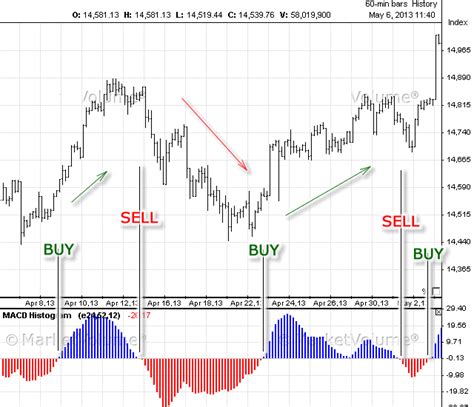 MACD Indicator Technical Analysis