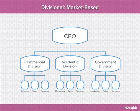 The Pros & Cons of 7 Popular Organizational Structures [Diagrams]