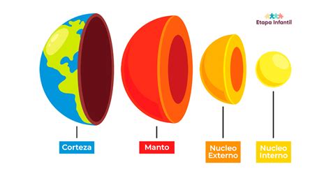 Las Capas De La Tierra Para Ninos La Tierra Y Sus Partes Videos