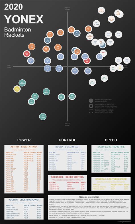 I Made A Comparison Chart Of All Of Yonexs Rackets In Early 2020 Rbadminton