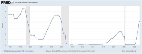 La Fed Alza I Tassi Di 25 Pb E Prevede Un Paio Di Aumenti In Più