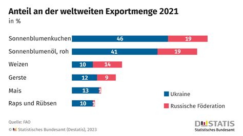 Nahrung Ukraine Statistisches Bundesamt