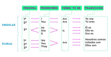 Cómo se conjuga el verbo To Be Gramática GCFGlobal Idiomas