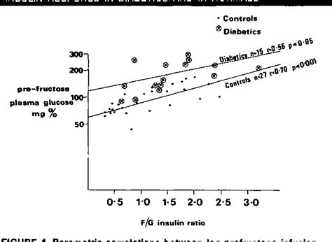 Figure From The Insulin Response To Intravenous Fructose In Maturity