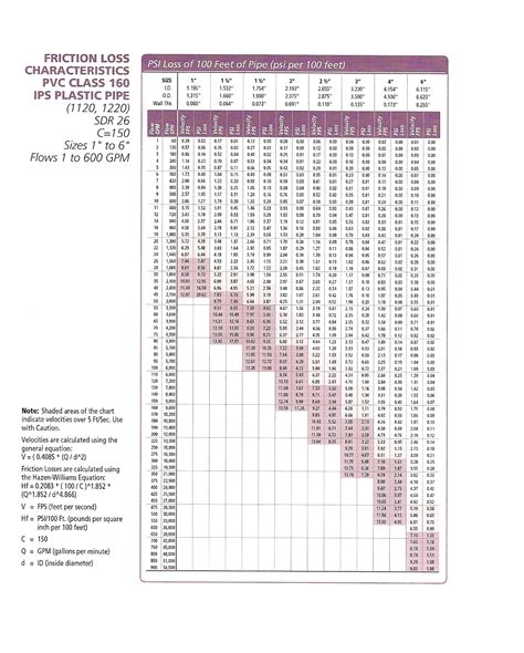 Friction Loss Tables Copper Pipe Infoupdate Org