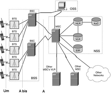 Gsm Architecture And Definitions 1 Keep In Touch