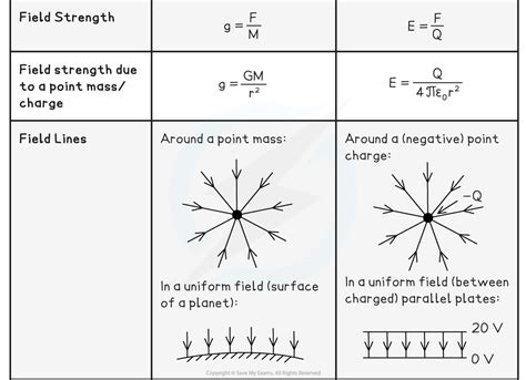 Aqa A Level Physics Comparing Gravitational Electrostatic