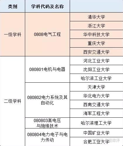 电气工程专业排行榜（大学名单大全2020版） 知乎