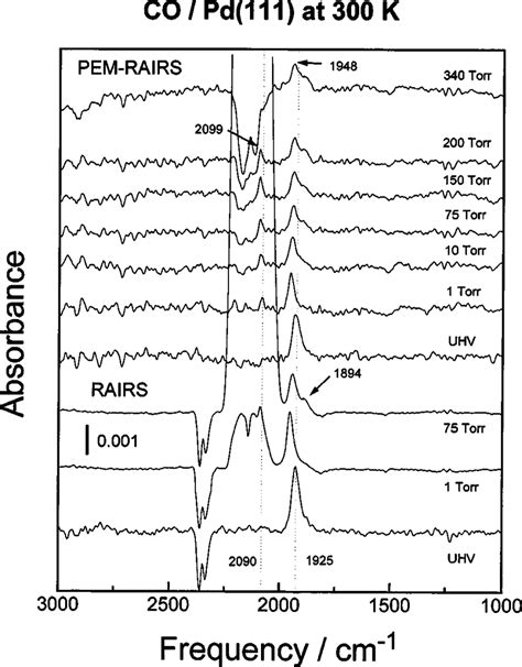 Reflection Absorption Infrared Spectra Rairs Of Co On Pd111 After