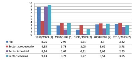 Tasa De Crecimiento Anual Medio De Los Sectores Del Pib Desde La Oferta Download Scientific