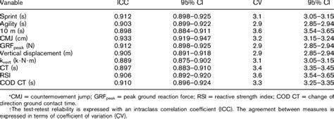 Test Retest Reliability And Agreement Between Measures For Each