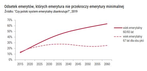 Twoja Emerytura Czy Polski System Emerytalny Upadnie Inwestomat