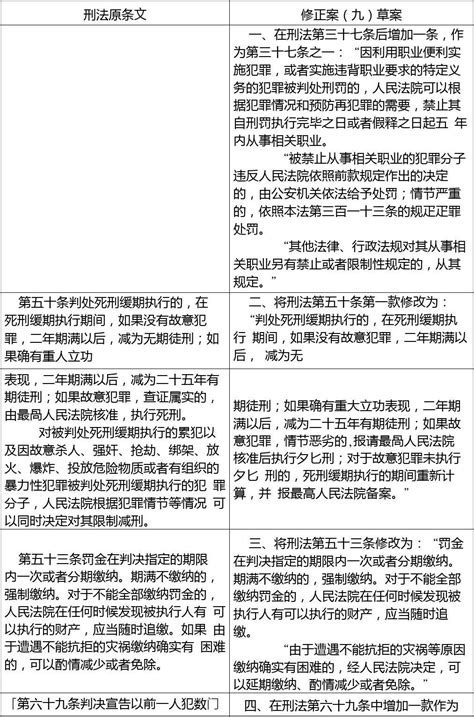 刑法修正案9新旧对照表docword文档在线阅读与下载无忧文档