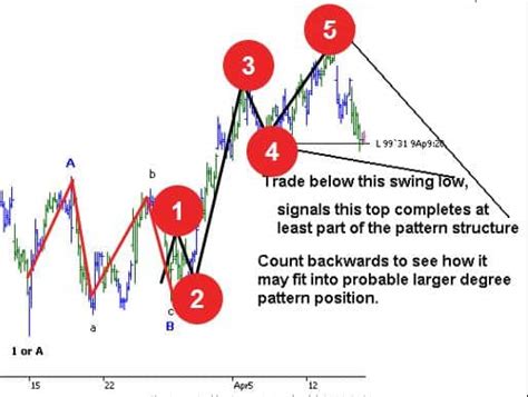 Practical Elliott Wave Trading Strategies Part 1 Forex Trading