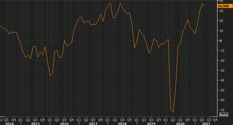 Dallas Fed Manufacturing Index Vs Exp