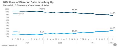 When Will Lab Grown Diamond Sales Surpass Naturals A Forecast