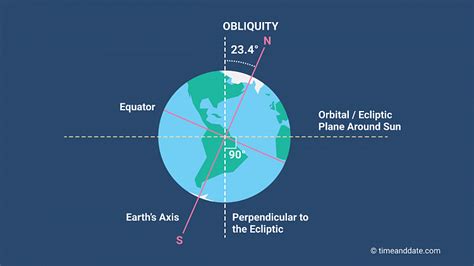 Earth's Axis Tilt What is the inclination of earth s axis - pediapapa