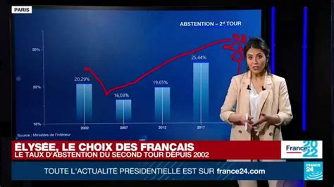 Présidentielle 2022 le taux d abstention du 2nd tour depuis 2002