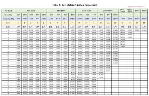7th Cpc Pay Matrix Table Level 6 To 9 Government E Po