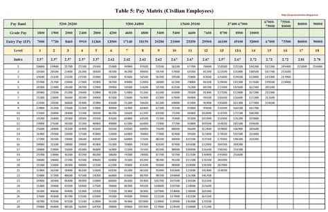 Th Pay Commission Pay Matrix Table Civilian Employees Revised Table A