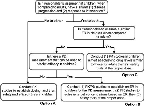 Pediatric Study Decision Tree Proposed By The Us Food And Drug