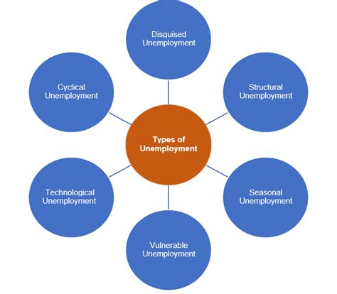 Unemployment Universal Group Of Institutions