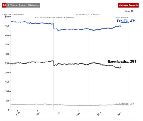 The Trend Of Euroscepticism And Pro Europeanism In The Eu Parliament