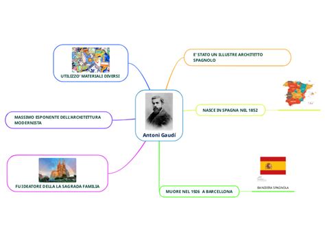 Antoni Gaudí Mind Map