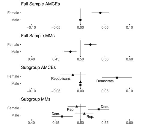 Replication Of Results For Candidate Sex Feature From Teele Et Al