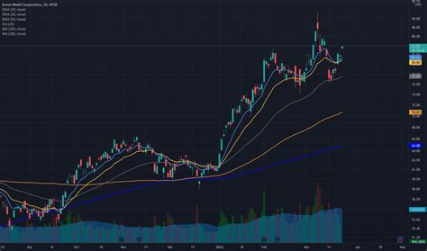 Exxon Mobil Stock Price and Chart — NYSE:XOM — TradingView