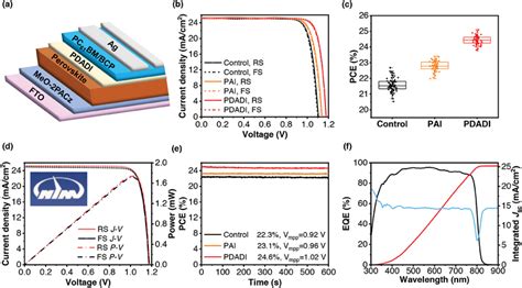 A Schematic Device Architecture Of The Invertedstructured Pscs