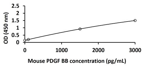 ArigoPLEX Mouse Angiogenic Marker Multiplex ELISA Kit VEGF FGF Basic